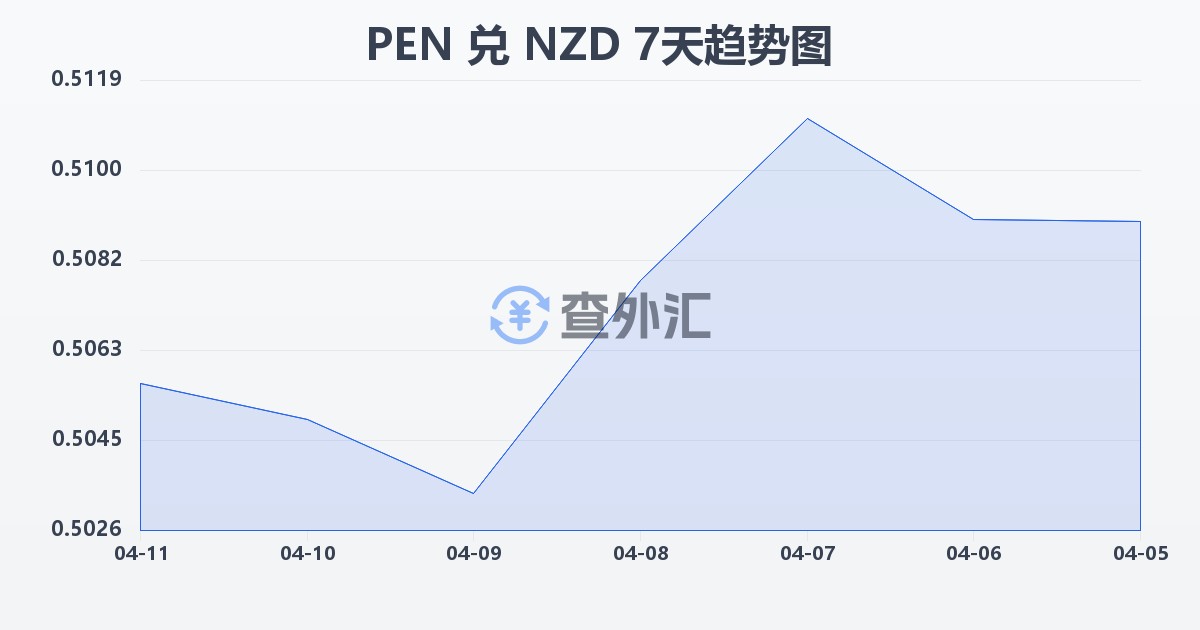 秘鲁索尔兑新西兰元(PEN/NZD)近7天汇率走势图
