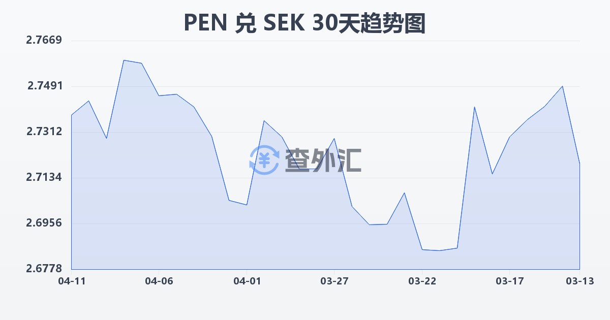 秘鲁索尔兑瑞典克朗(PEN/SEK)近30天汇率走势图