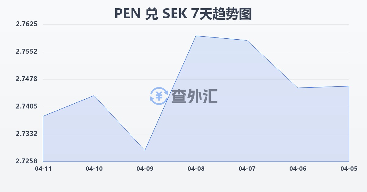 秘鲁索尔兑瑞典克朗(PEN/SEK)近7天汇率走势图