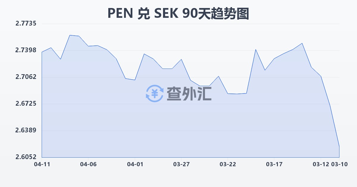 秘鲁索尔兑瑞典克朗(PEN/SEK)近90天汇率走势图