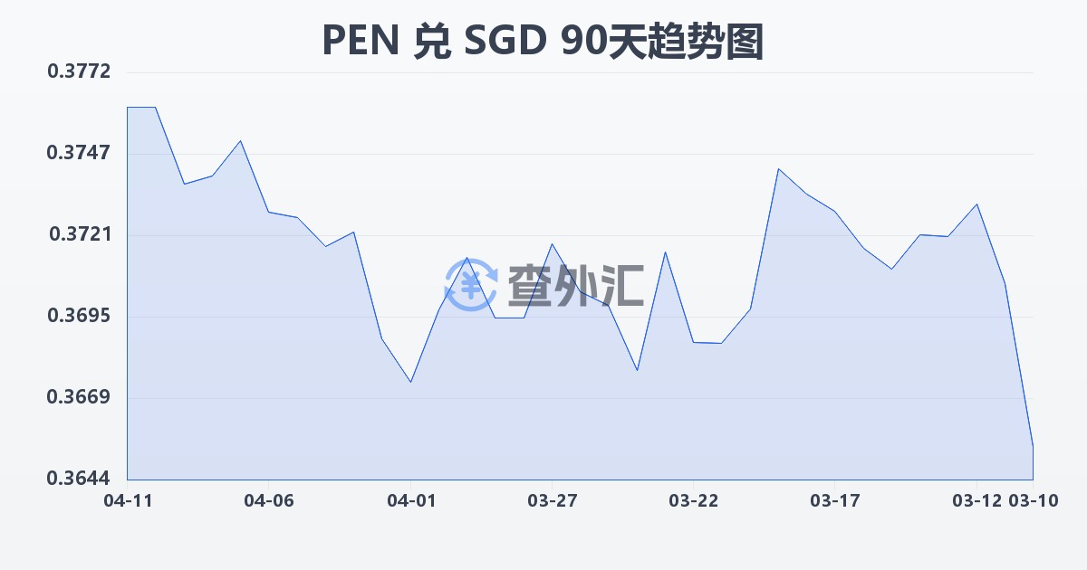 秘鲁索尔兑新加坡元(PEN/SGD)近90天汇率走势图