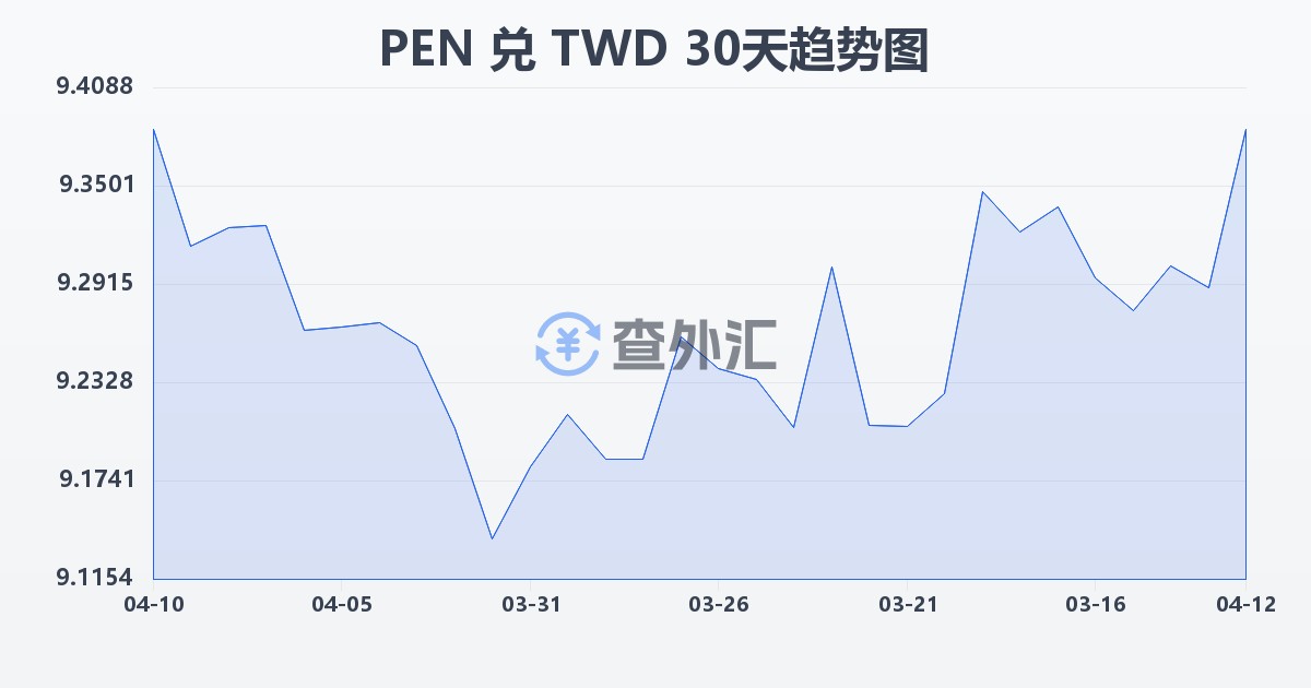 秘鲁索尔兑新台币(PEN/TWD)近30天汇率走势图