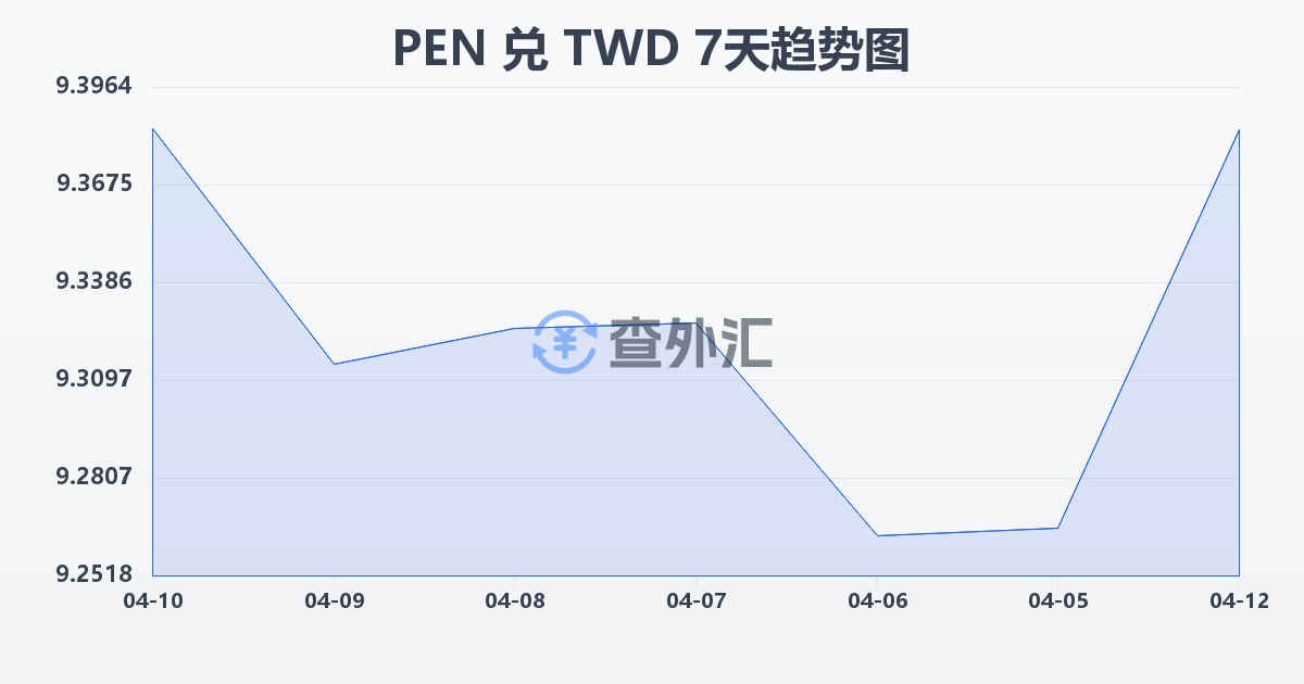 秘鲁索尔兑新台币(PEN/TWD)近7天汇率走势图