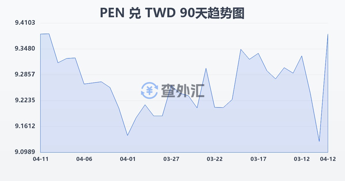 秘鲁索尔兑新台币(PEN/TWD)近90天汇率走势图