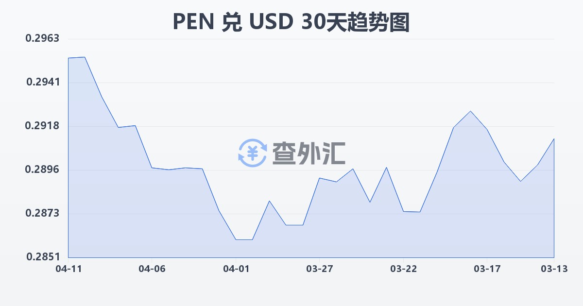 秘鲁索尔兑美元(PEN/USD)近30天汇率走势图