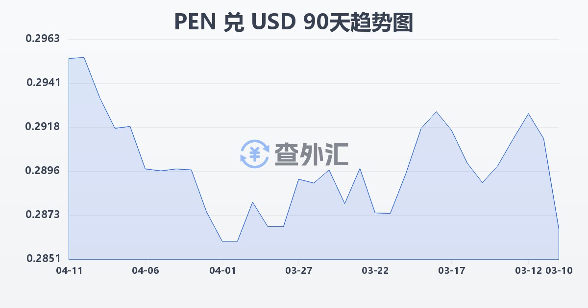秘鲁索尔兑美元(PEN/USD)近90天汇率走势图