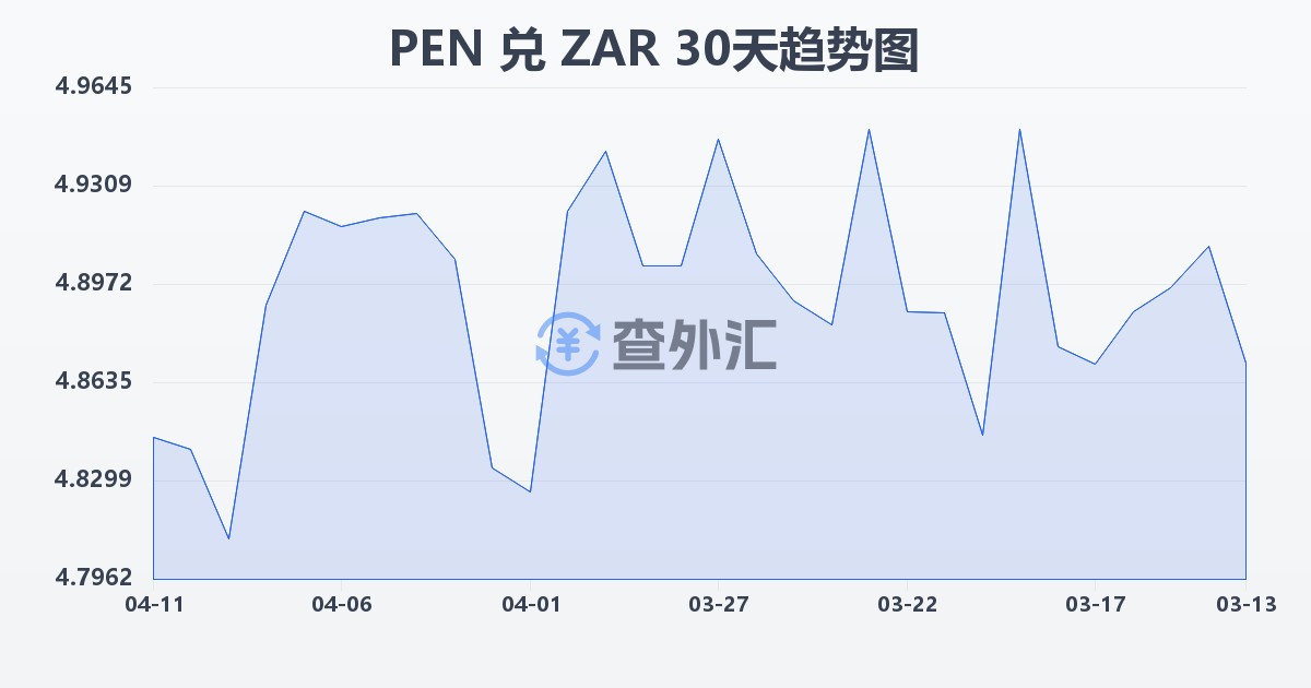 秘鲁索尔兑南非兰特(PEN/ZAR)近30天汇率走势图