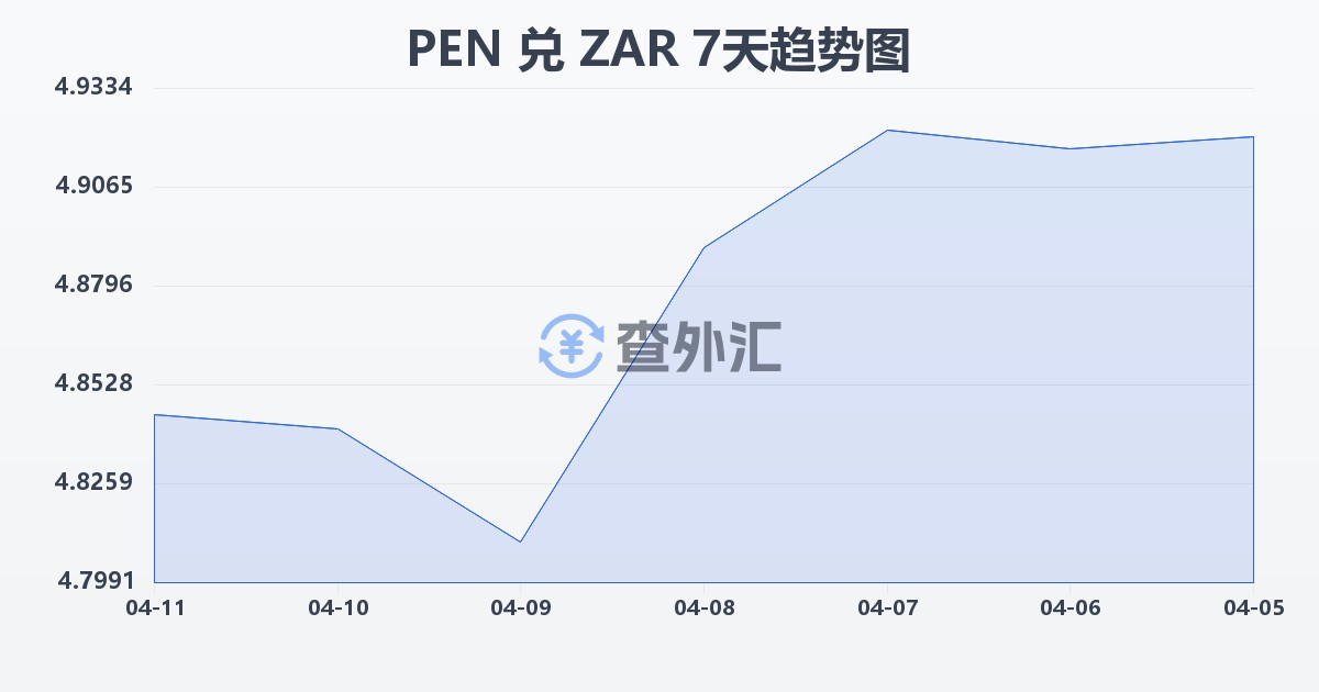 秘鲁索尔兑南非兰特(PEN/ZAR)近7天汇率走势图