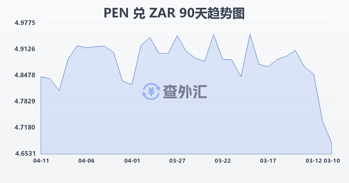 秘鲁索尔兑南非兰特(PEN/ZAR)近90天汇率走势图