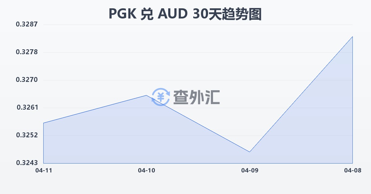 巴布亚新几内亚基那兑澳大利亚元(PGK/AUD)近30天汇率走势图
