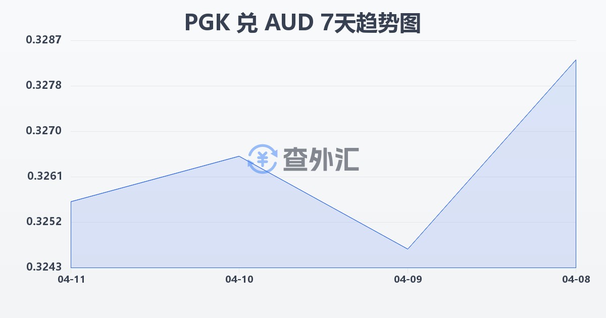 巴布亚新几内亚基那兑澳大利亚元(PGK/AUD)近7天汇率走势图
