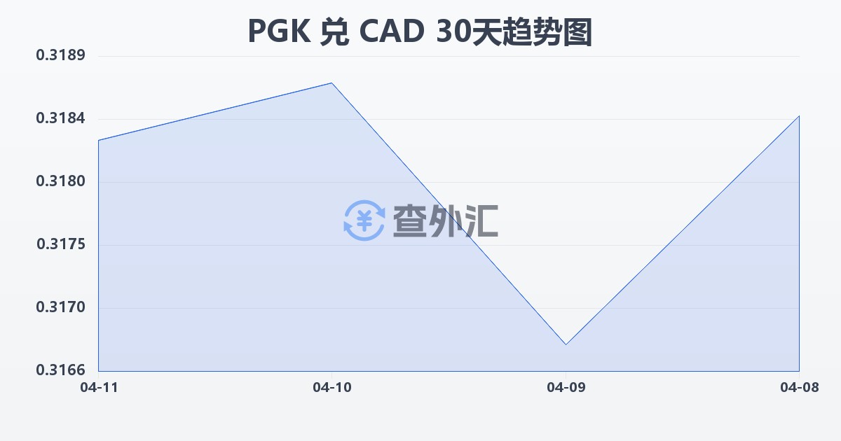 巴布亚新几内亚基那兑加拿大元(PGK/CAD)近30天汇率走势图