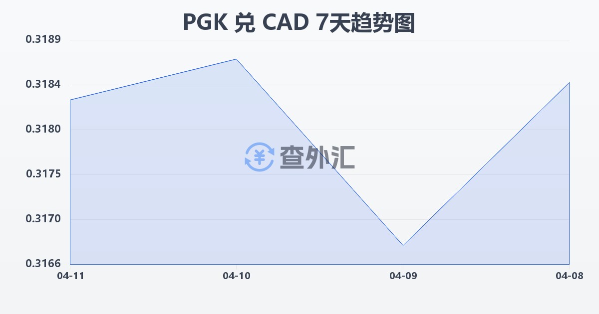 巴布亚新几内亚基那兑加拿大元(PGK/CAD)近7天汇率走势图