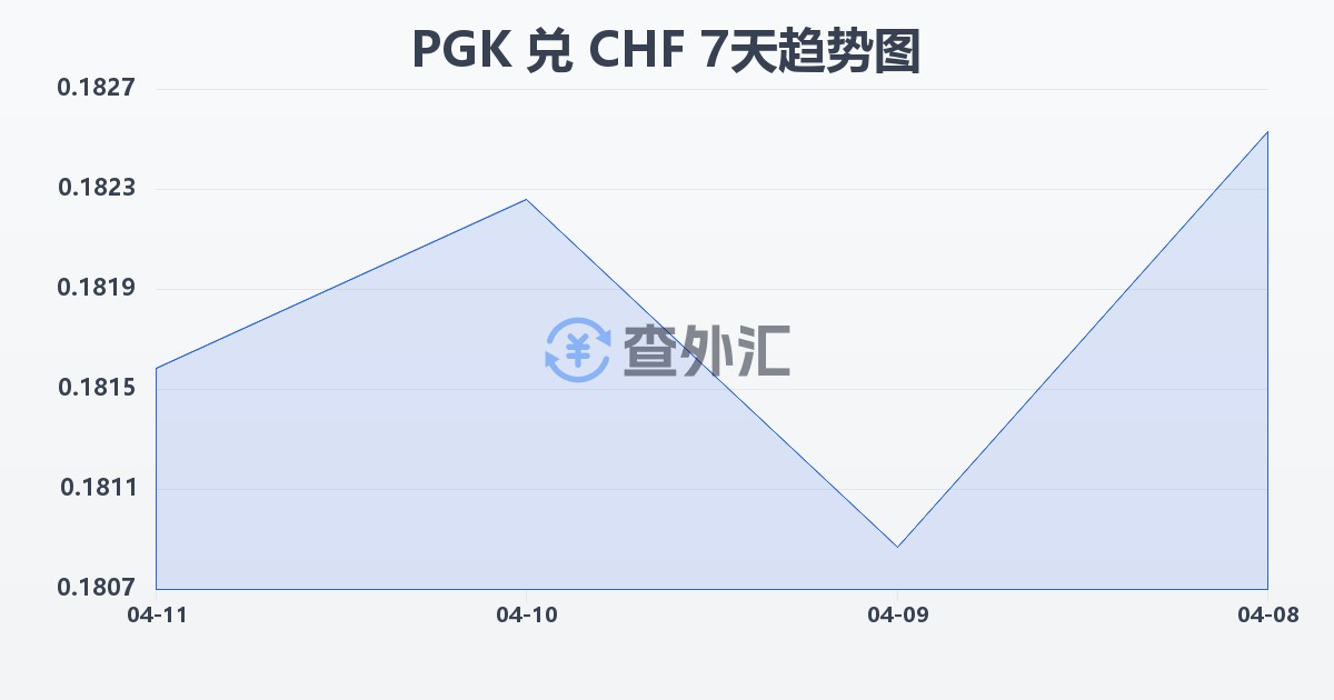 巴布亚新几内亚基那兑瑞士法郎(PGK/CHF)近7天汇率走势图