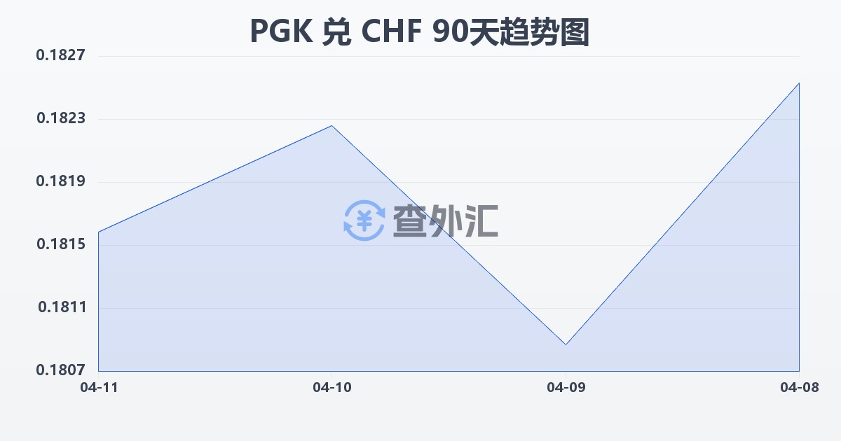 巴布亚新几内亚基那兑瑞士法郎(PGK/CHF)近90天汇率走势图