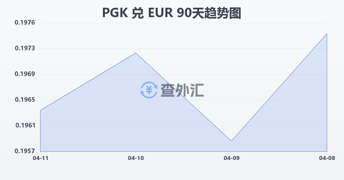 巴布亚新几内亚基那兑欧元(PGK/EUR)近90天汇率走势图