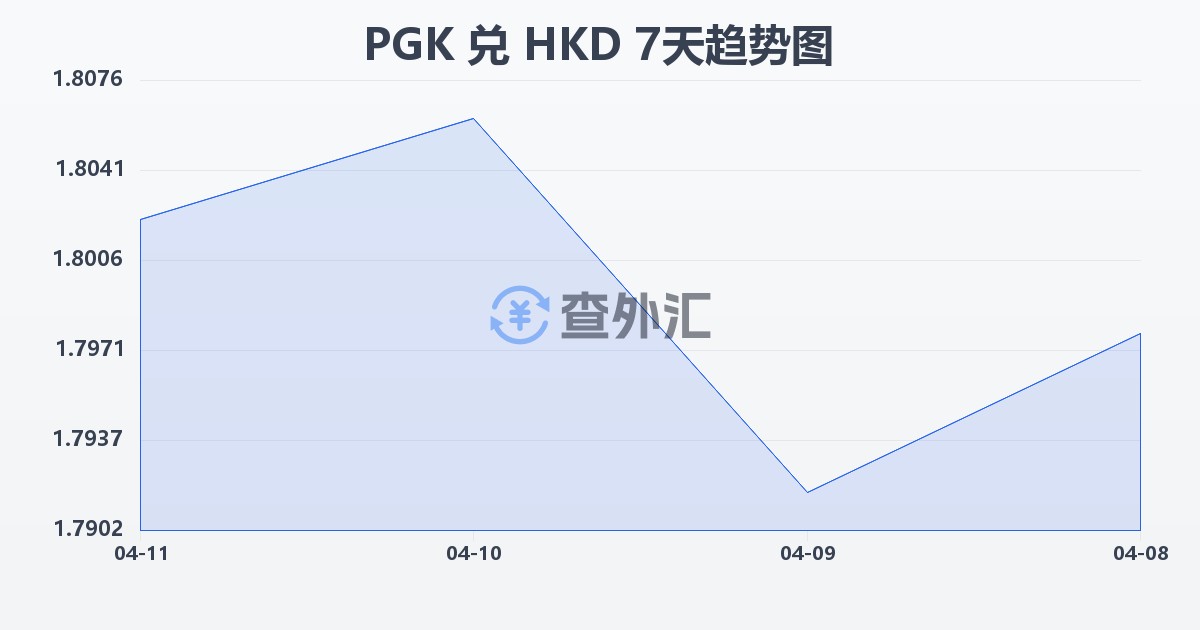 巴布亚新几内亚基那兑港币(PGK/HKD)近7天汇率走势图