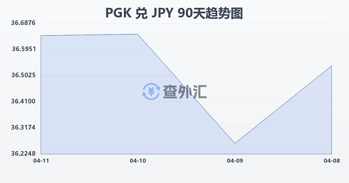 巴布亚新几内亚基那兑日元(PGK/JPY)近90天汇率走势图