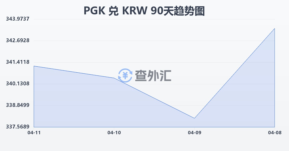 巴布亚新几内亚基那兑韩元(PGK/KRW)近90天汇率走势图