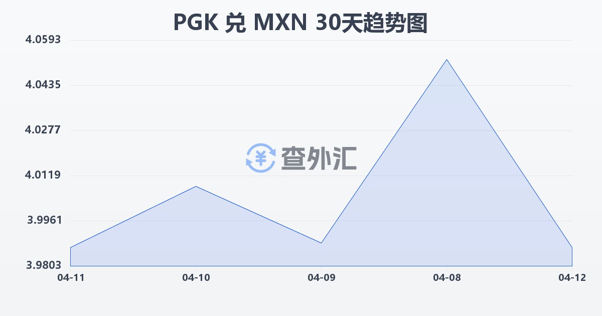 巴布亚新几内亚基那兑墨西哥比索(PGK/MXN)近30天汇率走势图