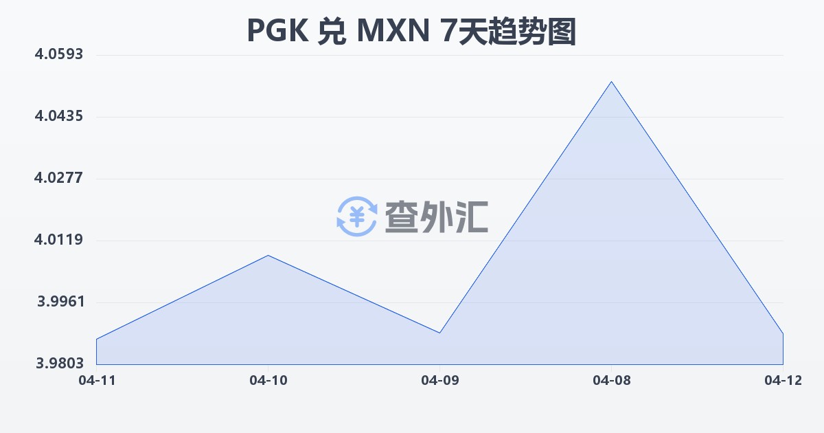 巴布亚新几内亚基那兑墨西哥比索(PGK/MXN)近7天汇率走势图
