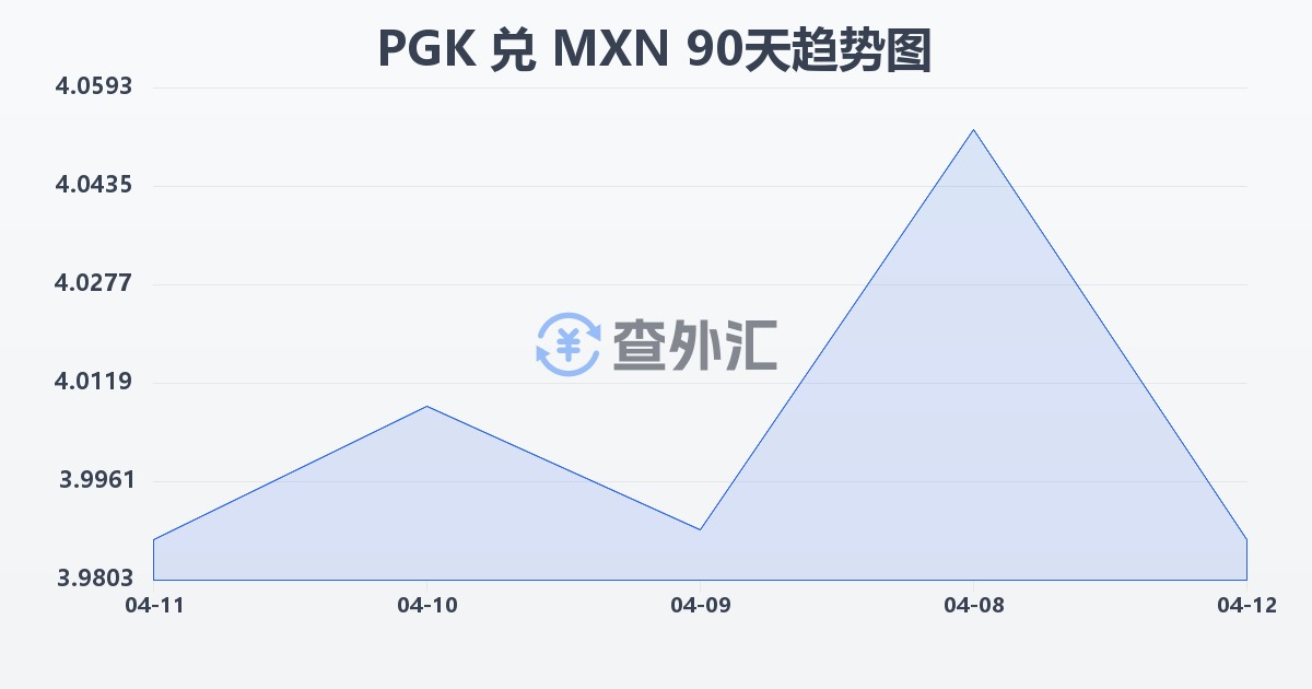 巴布亚新几内亚基那兑墨西哥比索(PGK/MXN)近90天汇率走势图