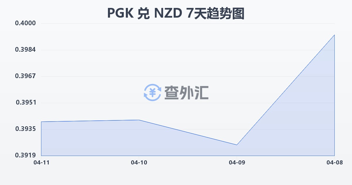 巴布亚新几内亚基那兑新西兰元(PGK/NZD)近7天汇率走势图
