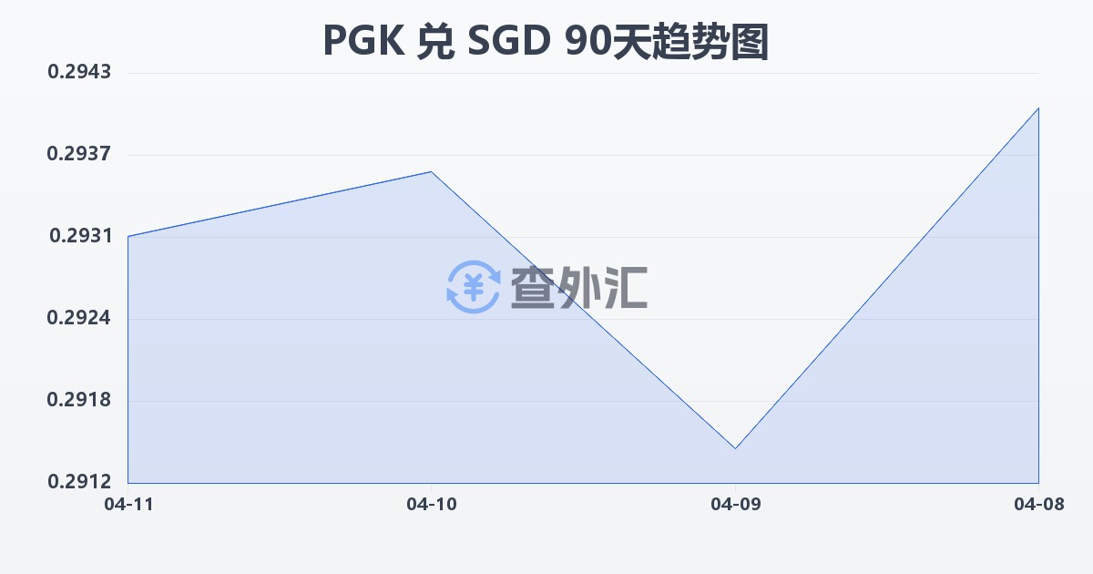 巴布亚新几内亚基那兑新加坡元(PGK/SGD)近90天汇率走势图