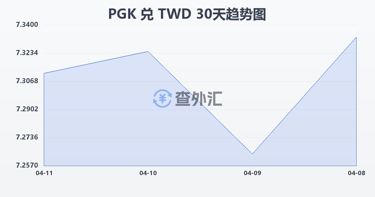 巴布亚新几内亚基那兑新台币(PGK/TWD)近30天汇率走势图