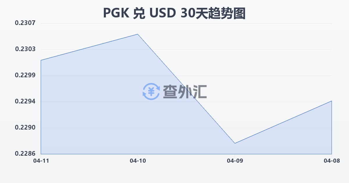 巴布亚新几内亚基那兑美元(PGK/USD)近30天汇率走势图