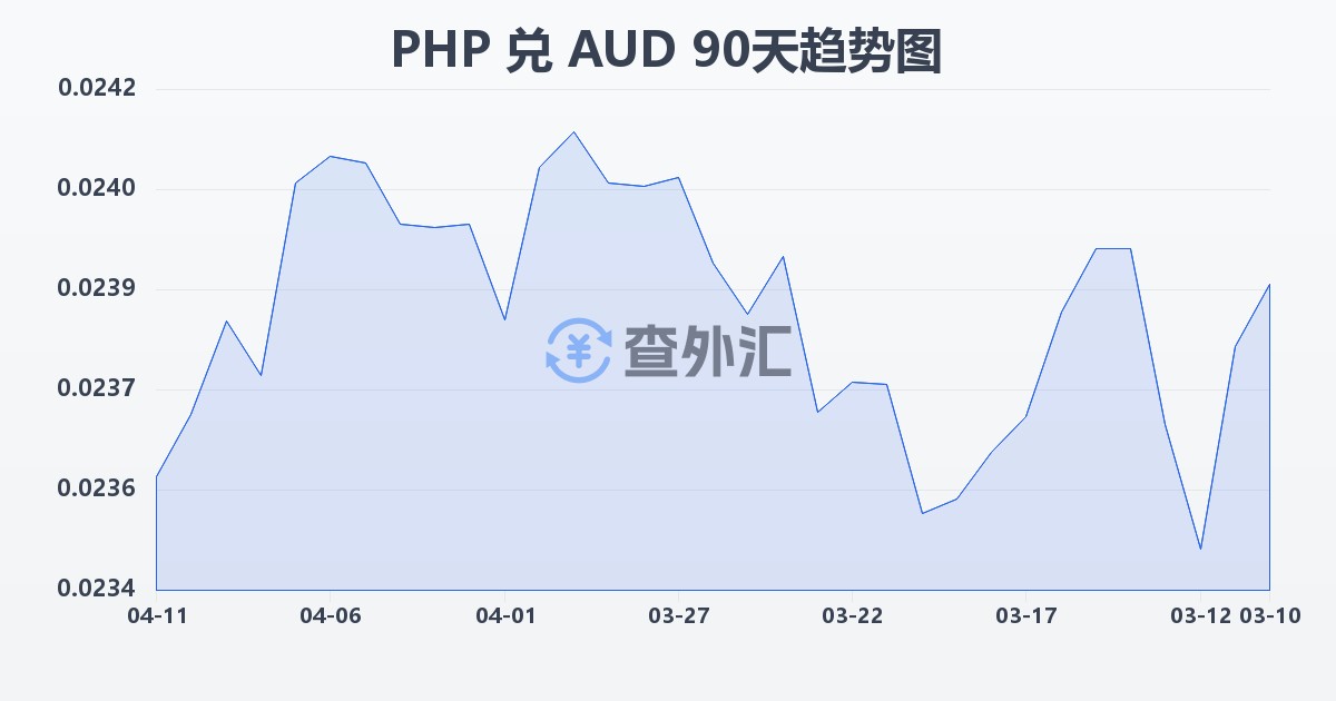 菲律宾比索兑澳大利亚元(PHP/AUD)近90天汇率走势图