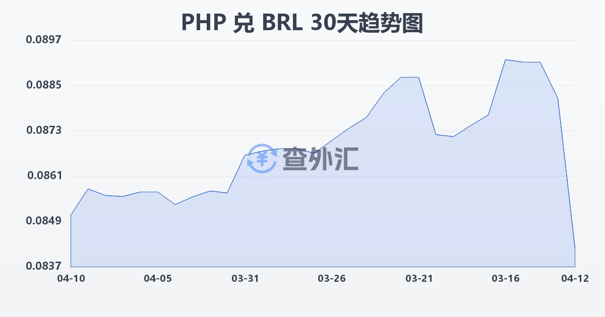 菲律宾比索兑巴西雷亚尔(PHP/BRL)近30天汇率走势图
