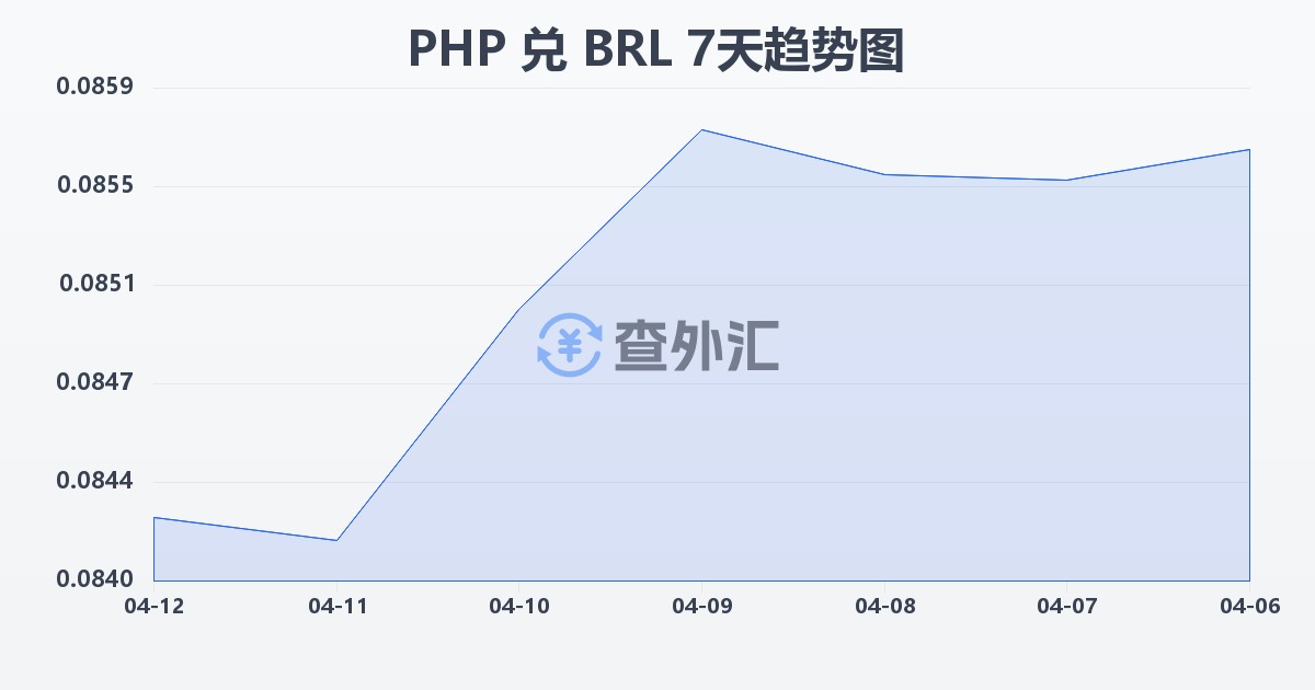菲律宾比索兑巴西雷亚尔(PHP/BRL)近7天汇率走势图