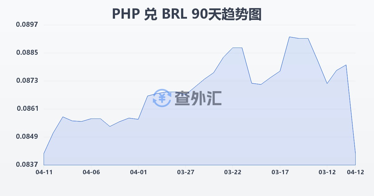 菲律宾比索兑巴西雷亚尔(PHP/BRL)近90天汇率走势图