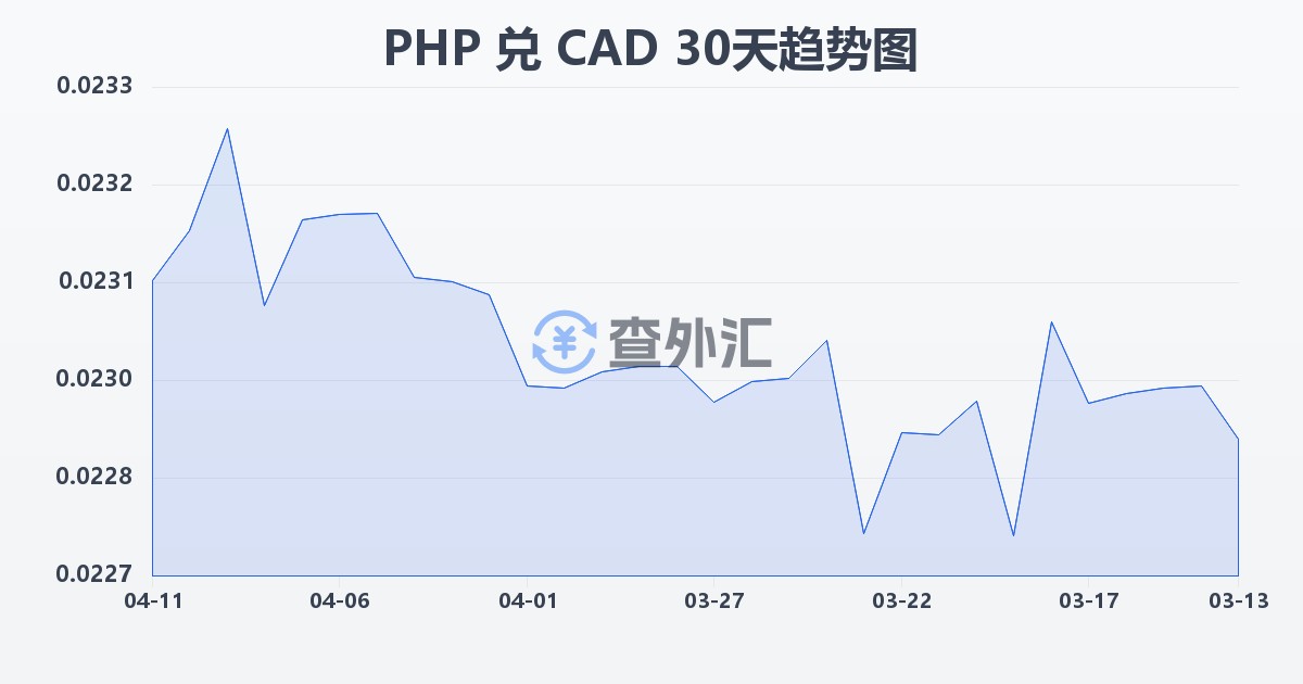 菲律宾比索兑加拿大元(PHP/CAD)近30天汇率走势图