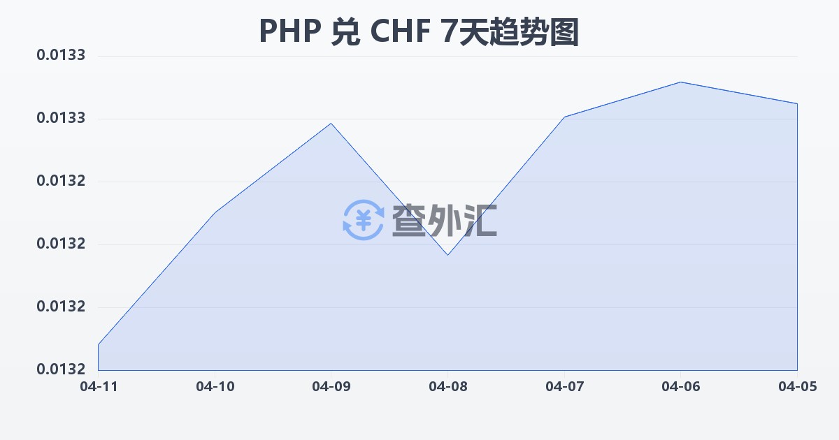 菲律宾比索兑瑞士法郎(PHP/CHF)近7天汇率走势图