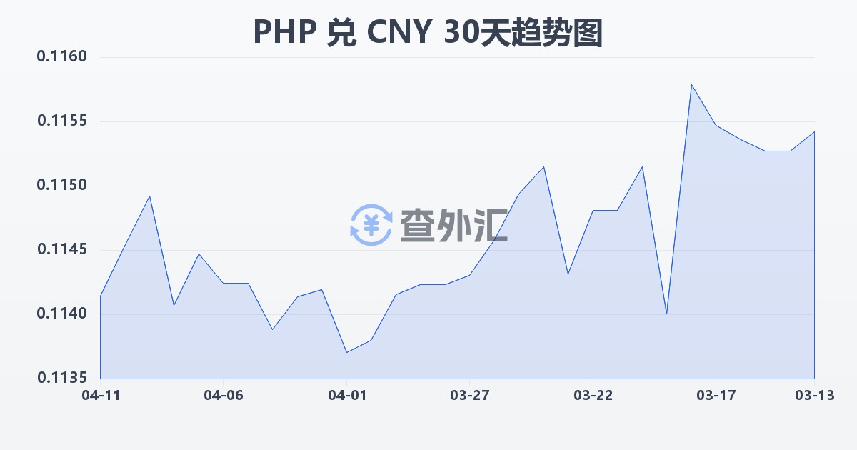 菲律宾比索兑人民币(PHP/CNY)近30天汇率走势图