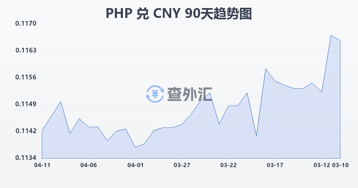 菲律宾比索兑人民币(PHP/CNY)近90天汇率走势图