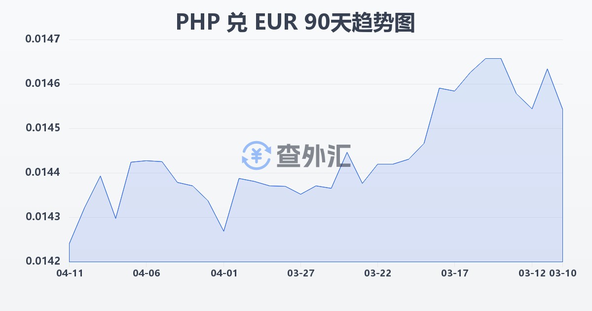 菲律宾比索兑欧元(PHP/EUR)近90天汇率走势图