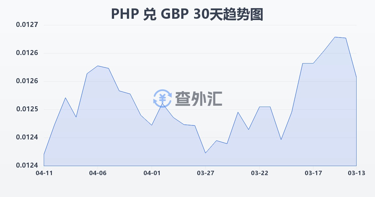 菲律宾比索兑英镑(PHP/GBP)近30天汇率走势图