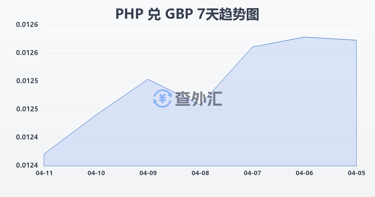 菲律宾比索兑英镑(PHP/GBP)近7天汇率走势图