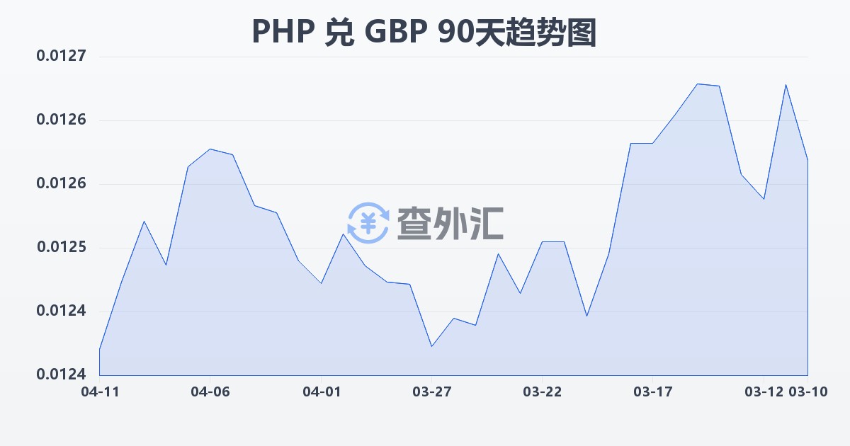菲律宾比索兑英镑(PHP/GBP)近90天汇率走势图