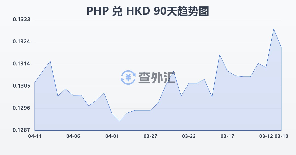 菲律宾比索兑港币(PHP/HKD)近90天汇率走势图