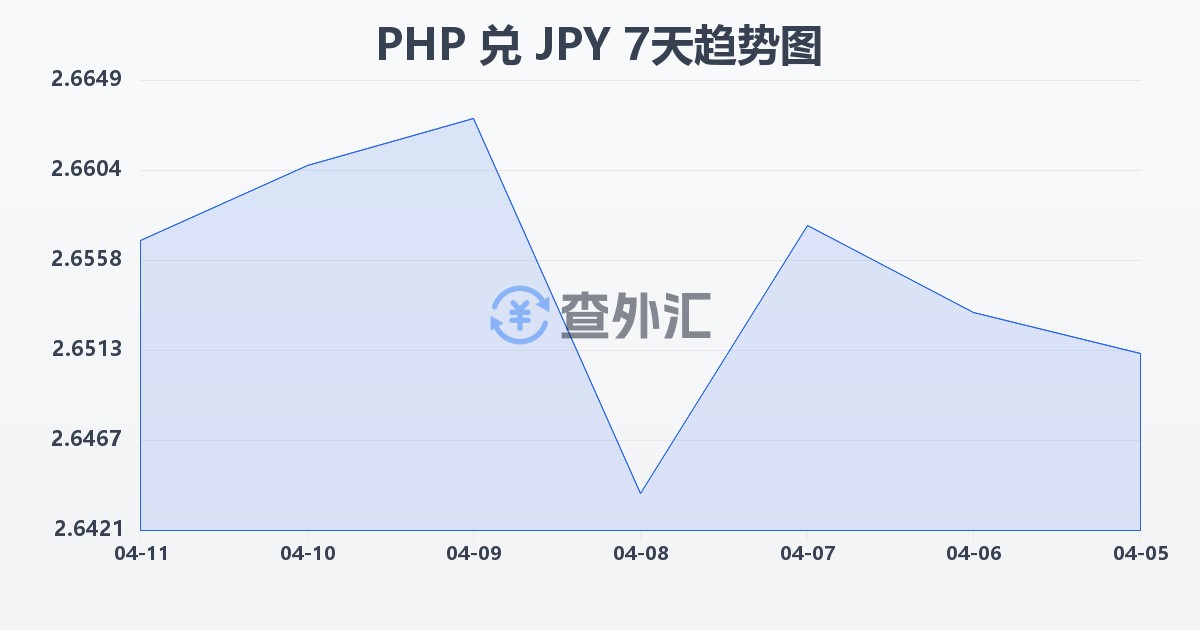 菲律宾比索兑日元(PHP/JPY)近7天汇率走势图