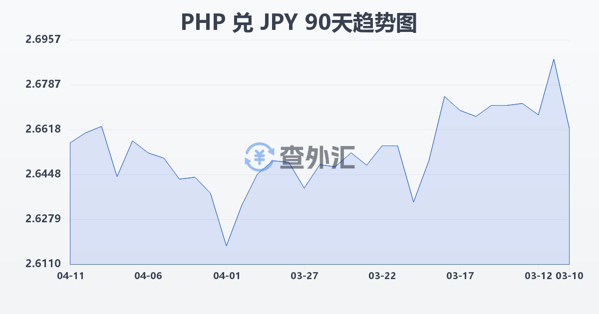 菲律宾比索兑日元(PHP/JPY)近90天汇率走势图