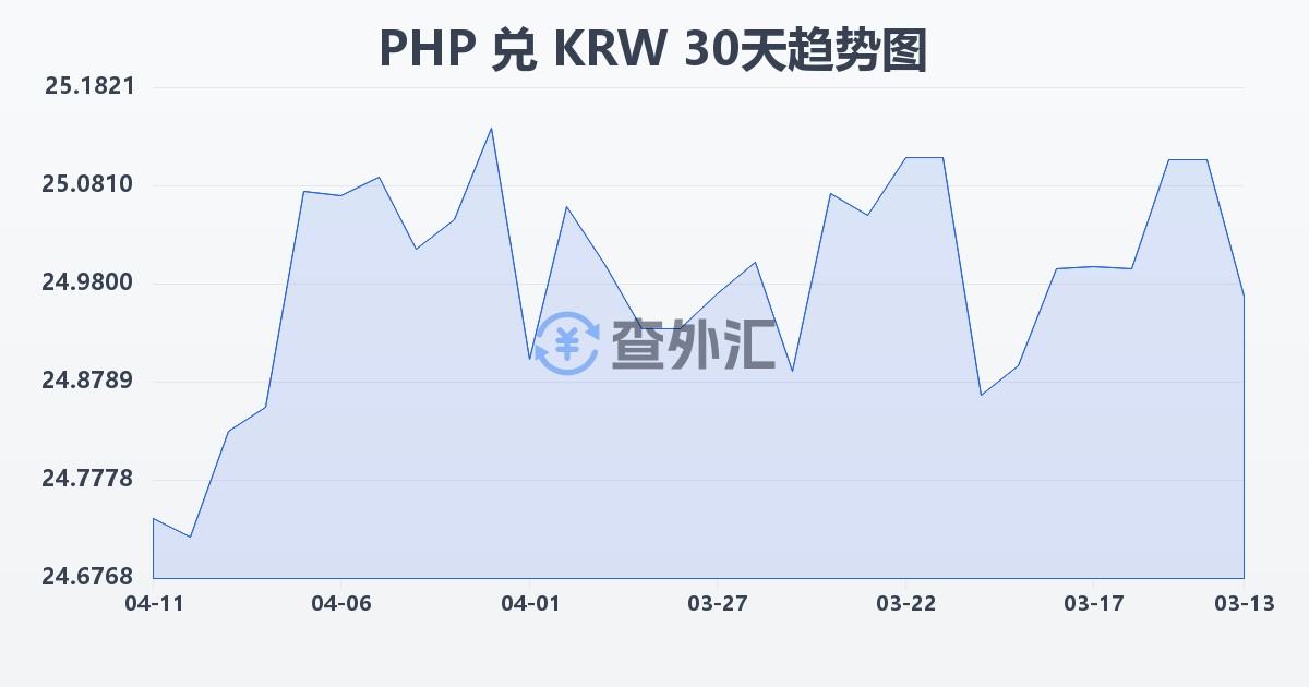 菲律宾比索兑韩元(PHP/KRW)近30天汇率走势图