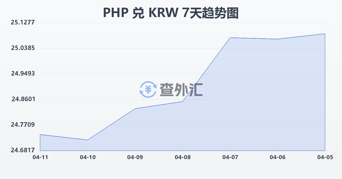 菲律宾比索兑韩元(PHP/KRW)近7天汇率走势图
