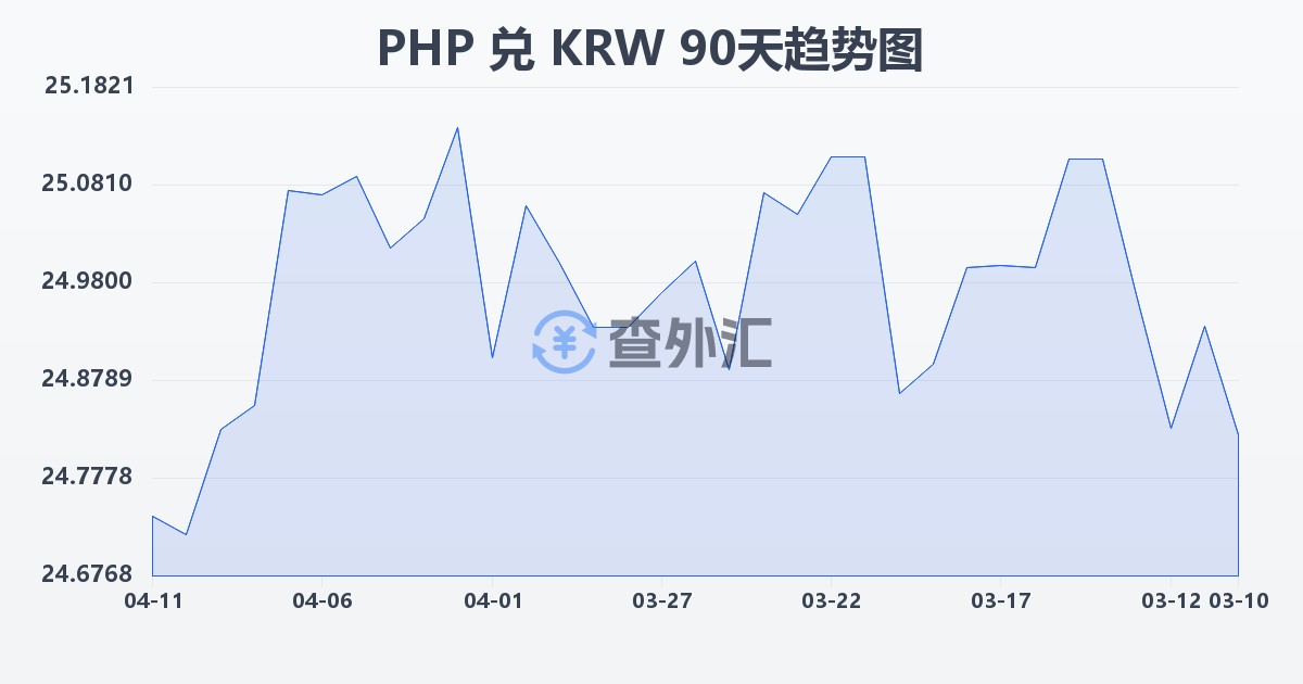 菲律宾比索兑韩元(PHP/KRW)近90天汇率走势图