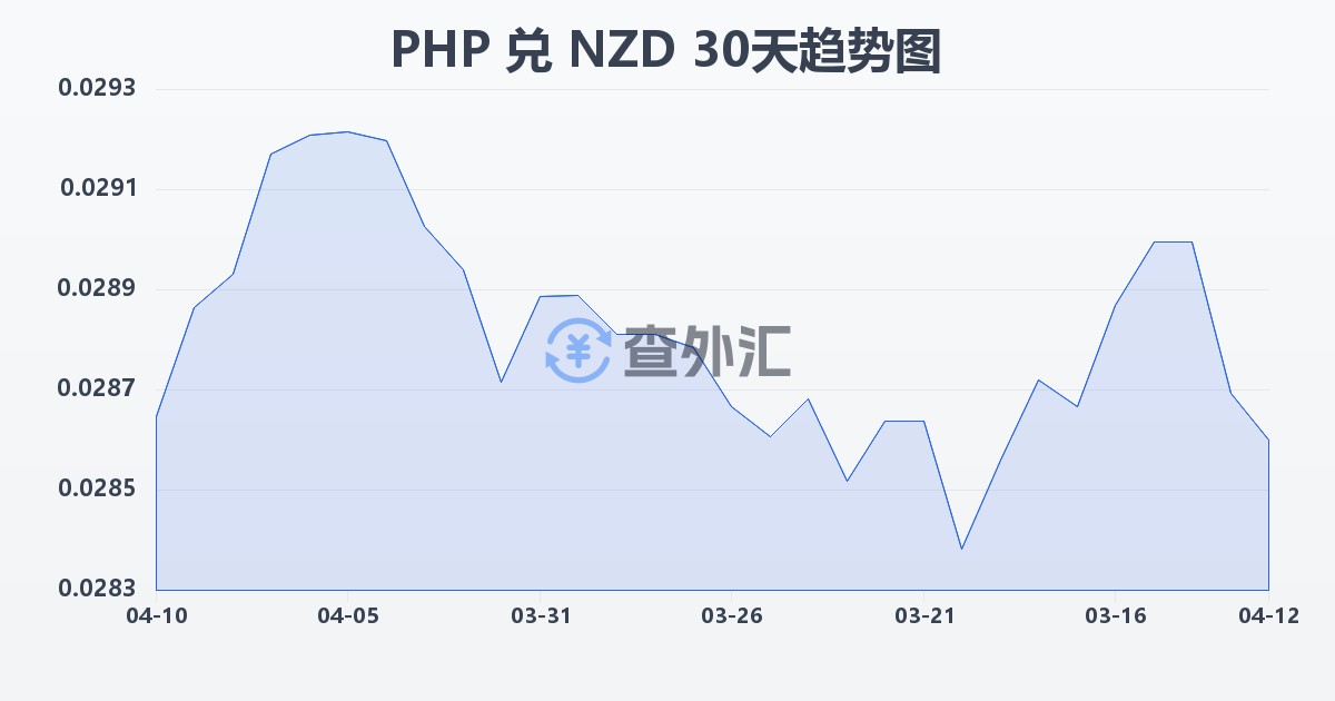 菲律宾比索兑新西兰元(PHP/NZD)近30天汇率走势图