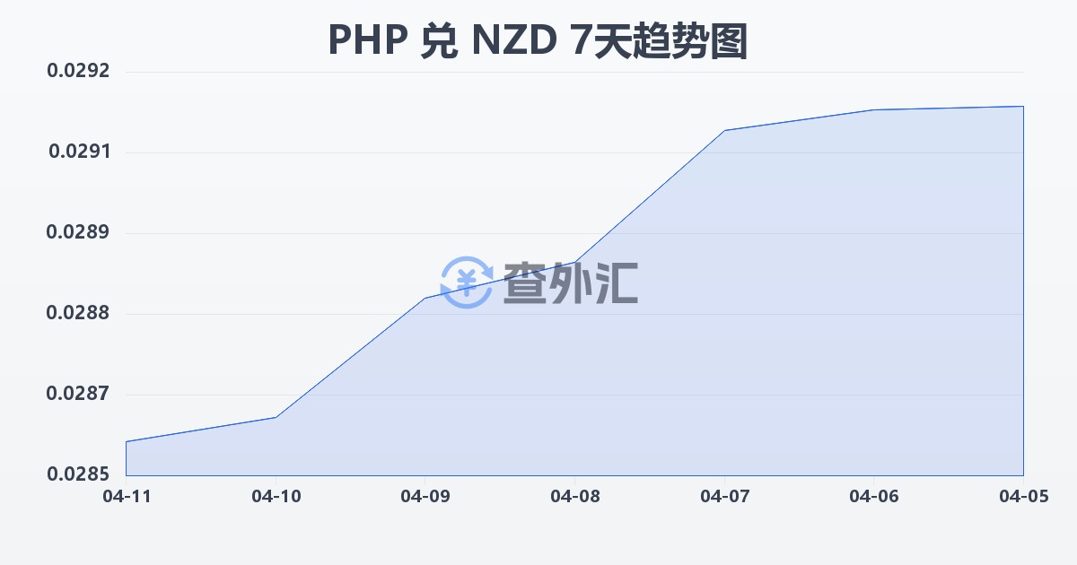 菲律宾比索兑新西兰元(PHP/NZD)近7天汇率走势图